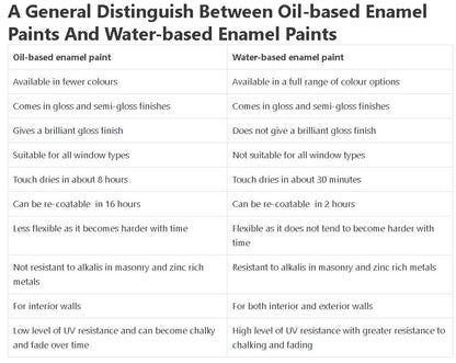 key-features between oil-based and water-based enamel paint