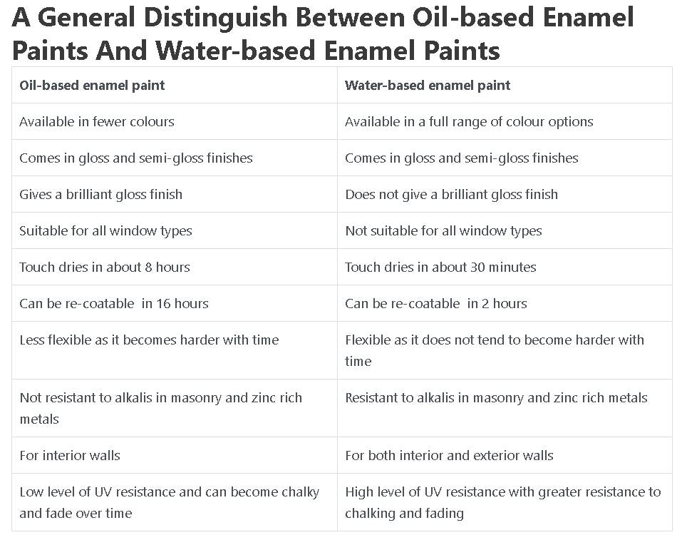 key-features between oil-based and water-based enamel paint